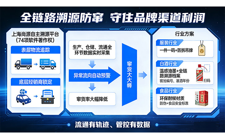 防偽溯源