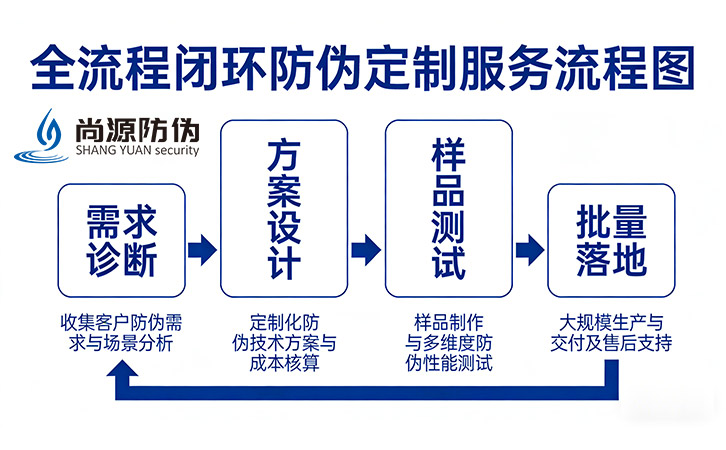 防偽溯源