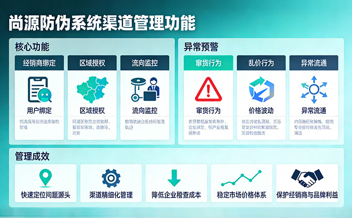防偽溯源