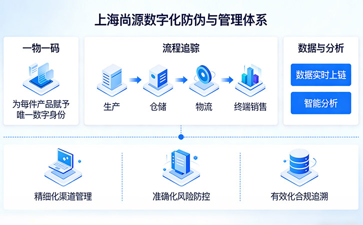 一物一碼
