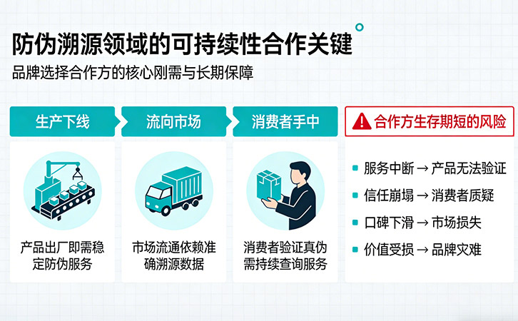 防偽溯源