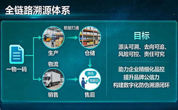 防偽溯源